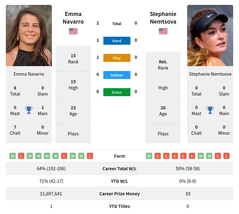 Navarro Nemtsova H2h Summary Stats 24th April 2024