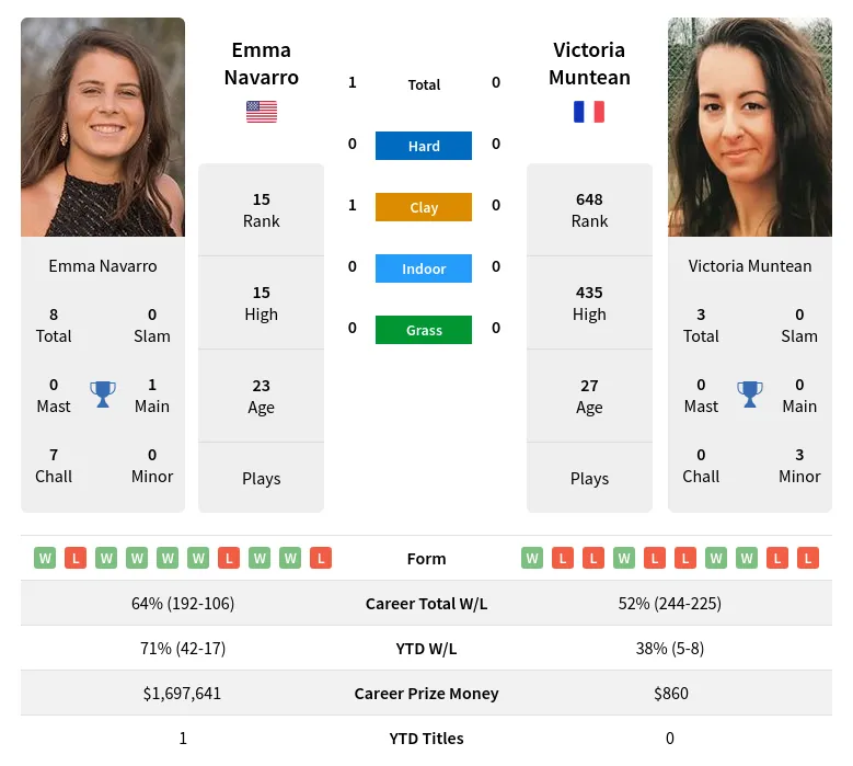 Muntean Navarro H2h Summary Stats 23rd April 2024