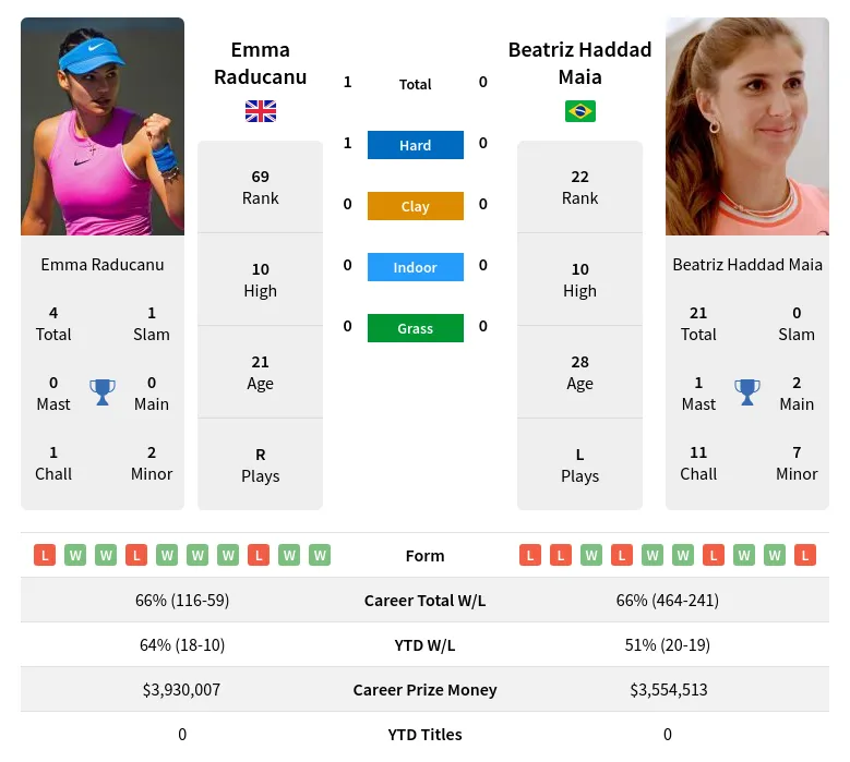 Raducanu Maia H2h Summary Stats 23rd April 2024