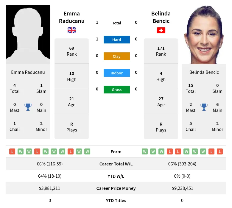 Raducanu Bencic H2h Summary Stats 24th April 2024