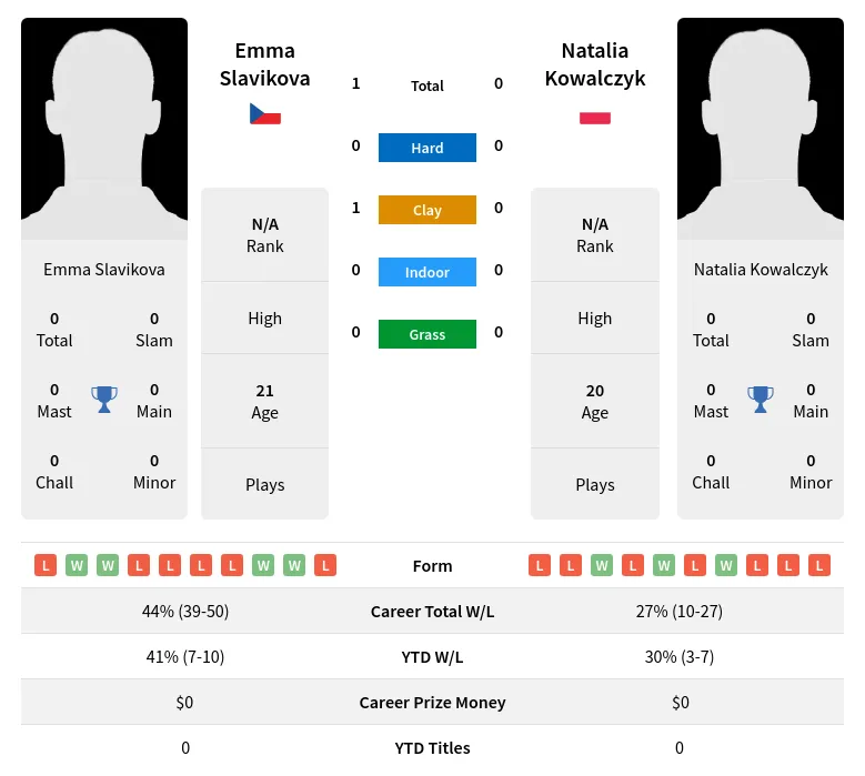 Slavikova Kowalczyk H2h Summary Stats 19th April 2024