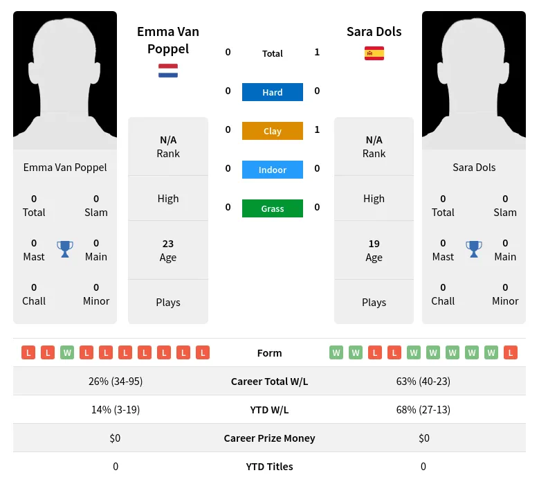 Poppel Dols H2h Summary Stats 3rd July 2024