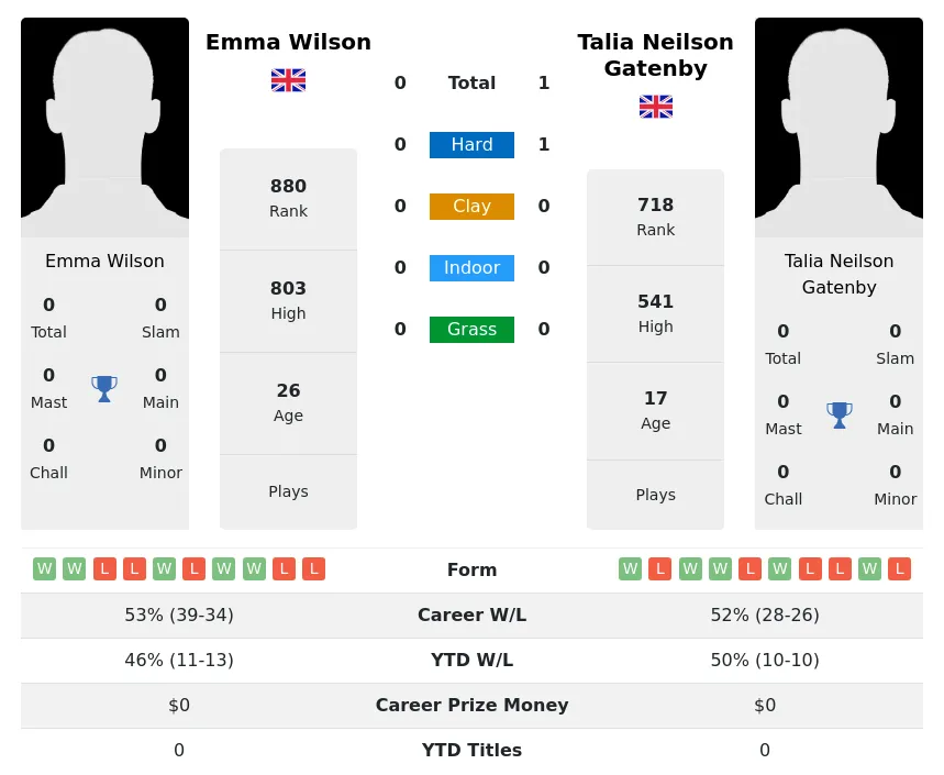 Gatenby Wilson H2h Summary Stats 20th April 2024