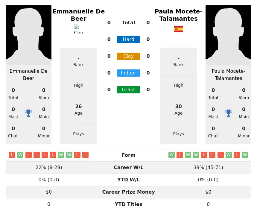 Beer Mocete-Talamantes H2h Summary Stats 30th June 2024
