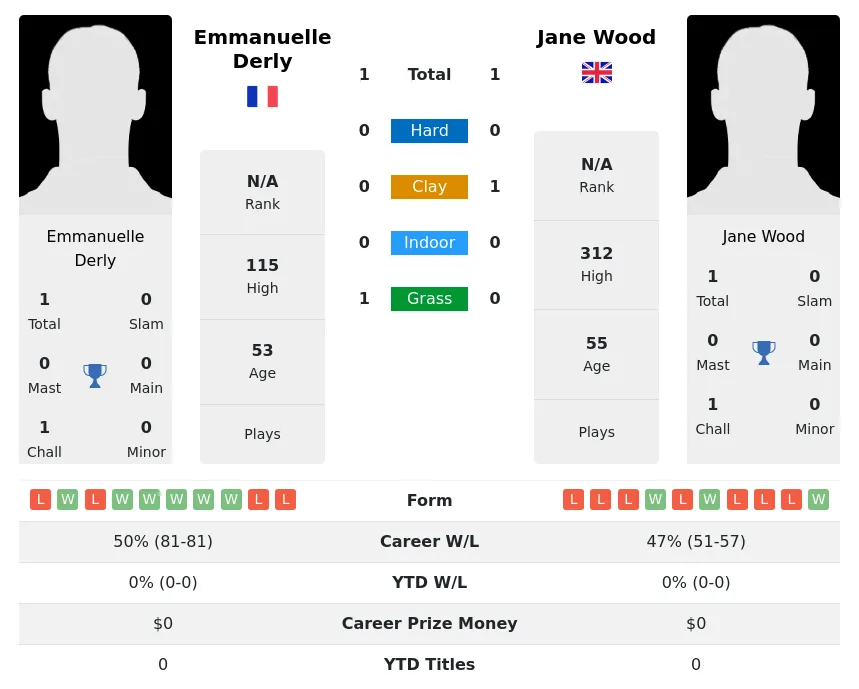 Derly Wood H2h Summary Stats 4th July 2024