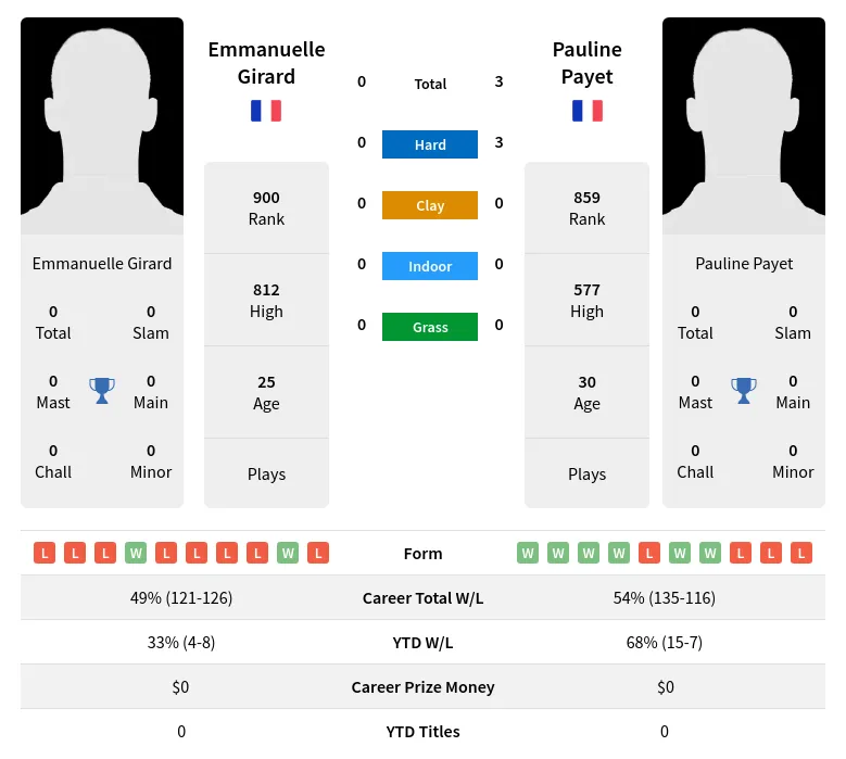 Girard Payet H2h Summary Stats 23rd April 2024