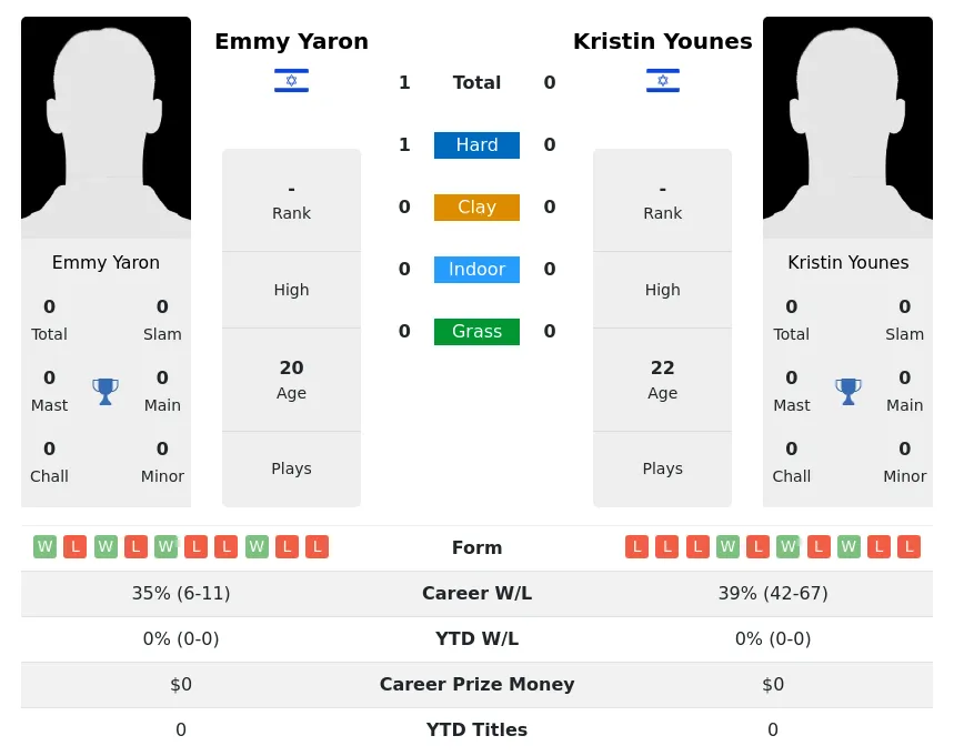Yaron Younes H2h Summary Stats 24th April 2024