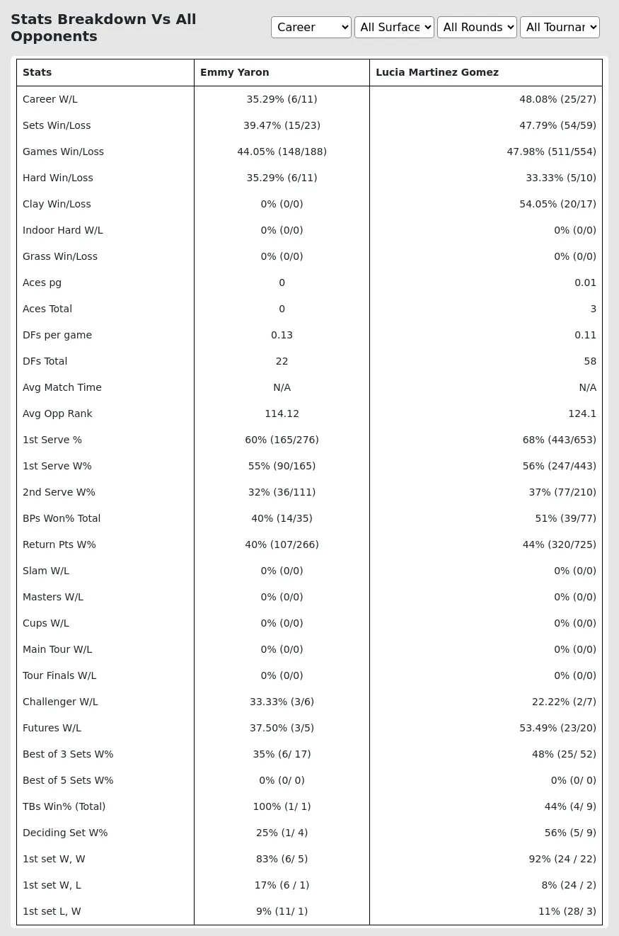 Lucia Martinez Gomez Emmy Yaron Prediction Stats 