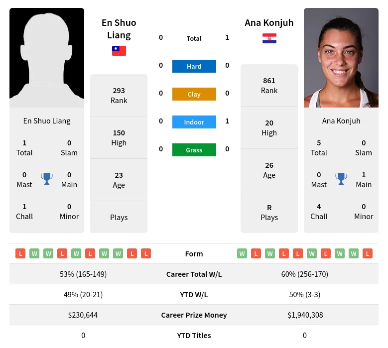 Liang Konjuh H2h Summary Stats 19th April 2024