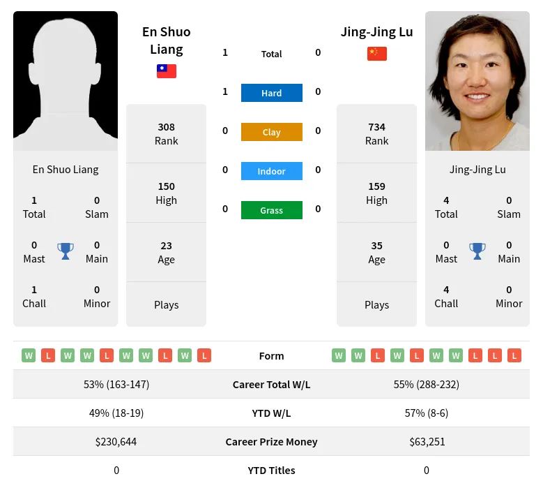 Liang Lu H2h Summary Stats 28th June 2024