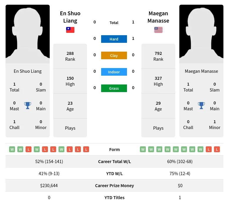 Manasse Liang H2h Summary Stats 19th April 2024