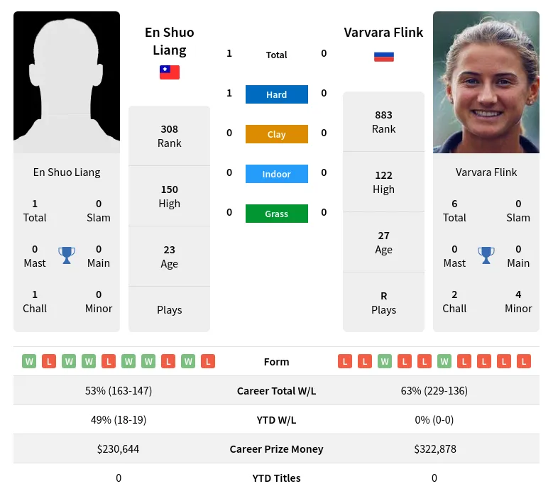 Liang Flink H2h Summary Stats 19th April 2024