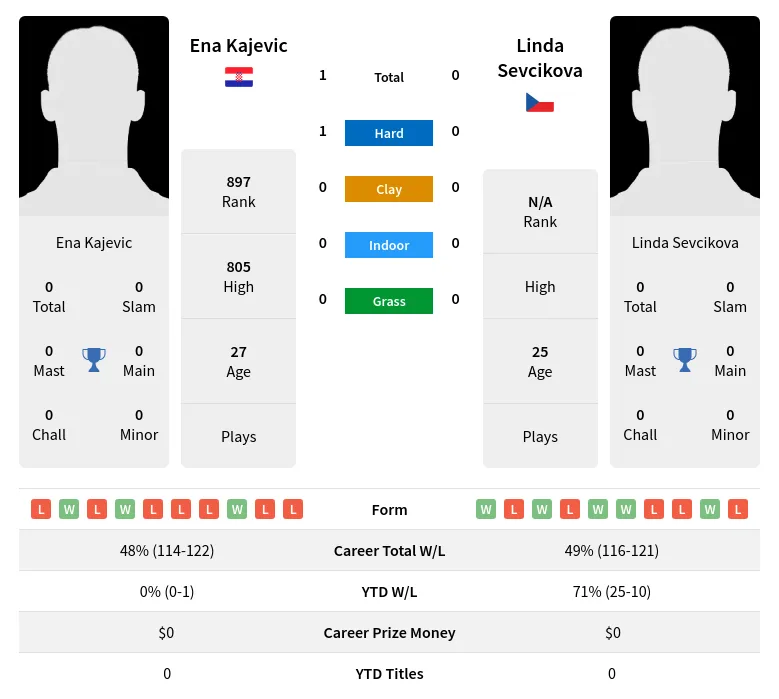 Kajevic Sevcikova H2h Summary Stats 23rd April 2024