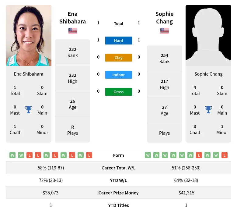 Chang Shibahara H2h Summary Stats 19th April 2024