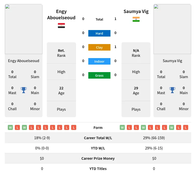 Vig Abouelseoud H2h Summary Stats 23rd April 2024