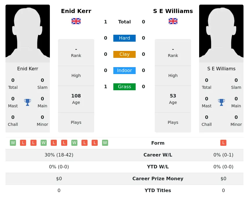 Kerr Williams H2h Summary Stats 3rd July 2024