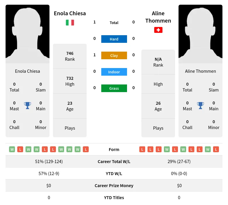 Chiesa Thommen H2h Summary Stats 4th July 2024