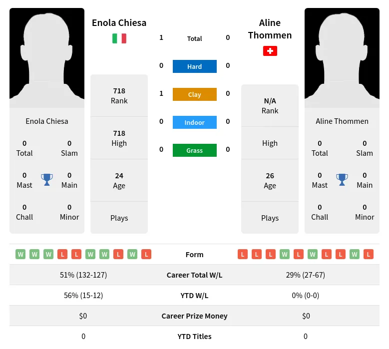 Chiesa Thommen H2h Summary Stats 4th July 2024