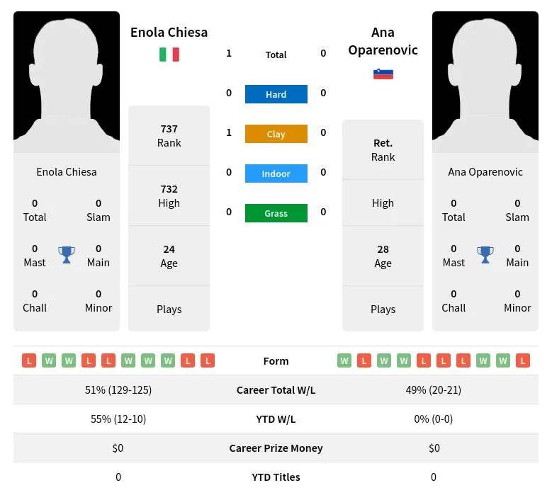 Chiesa Oparenovic H2h Summary Stats 4th July 2024