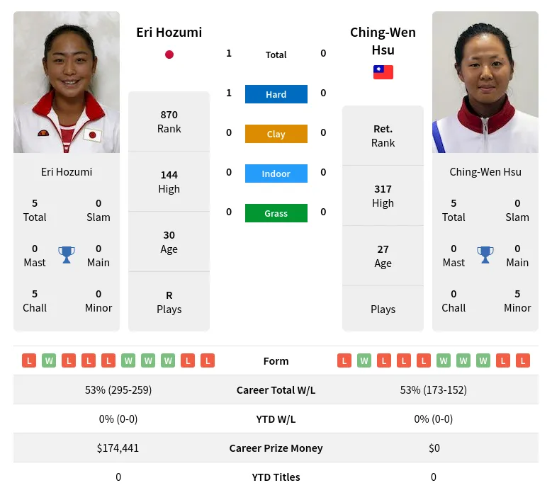 Hsu Hozumi H2h Summary Stats 19th April 2024