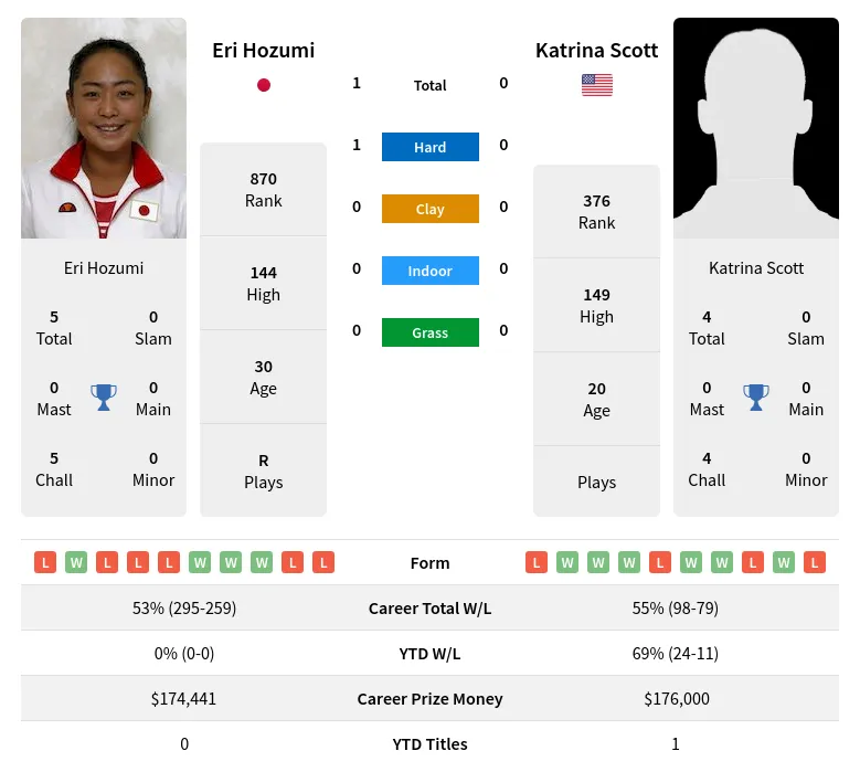 Hozumi Scott H2h Summary Stats 23rd April 2024