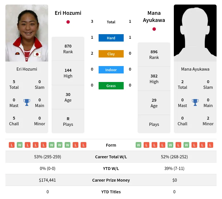 Hozumi Ayukawa H2h Summary Stats 2nd July 2024