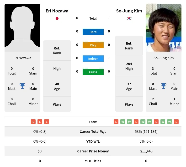 Kim Nozawa H2h Summary Stats 4th July 2024