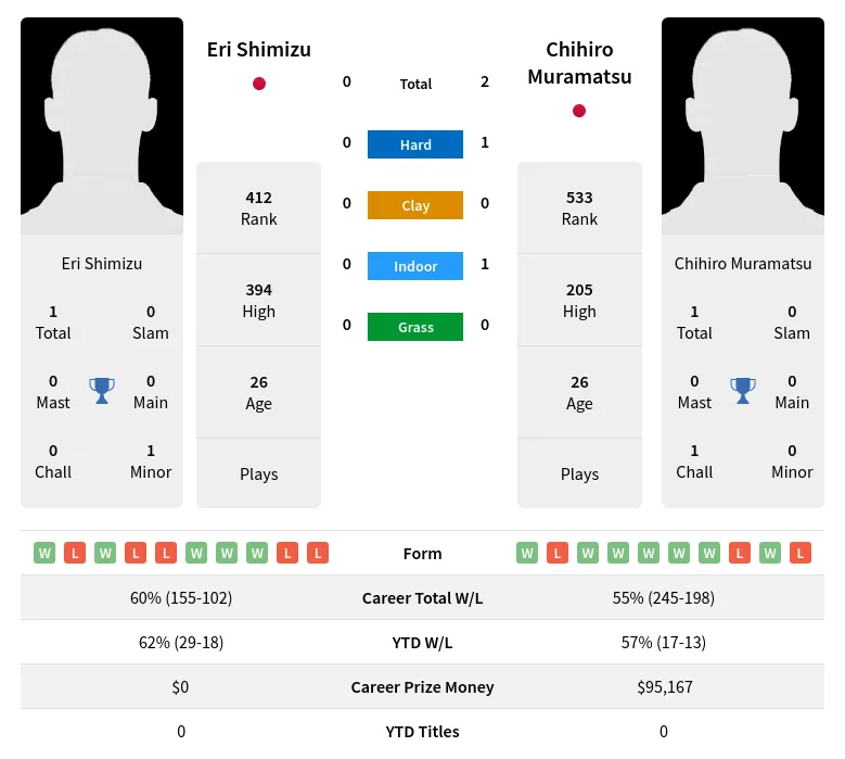 Muramatsu Shimizu H2h Summary Stats 19th April 2024