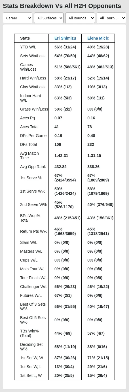 Eri Shimizu Elena Micic Prediction Stats 