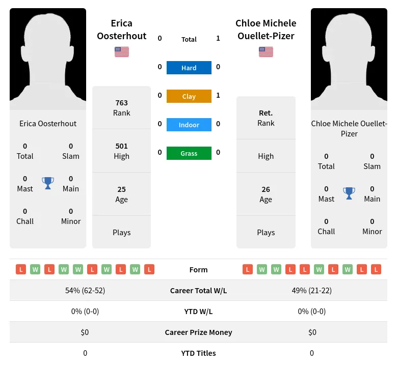 Ouellet-Pizer Oosterhout H2h Summary Stats 20th April 2024