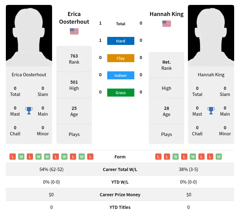Oosterhout King H2h Summary Stats 30th June 2024