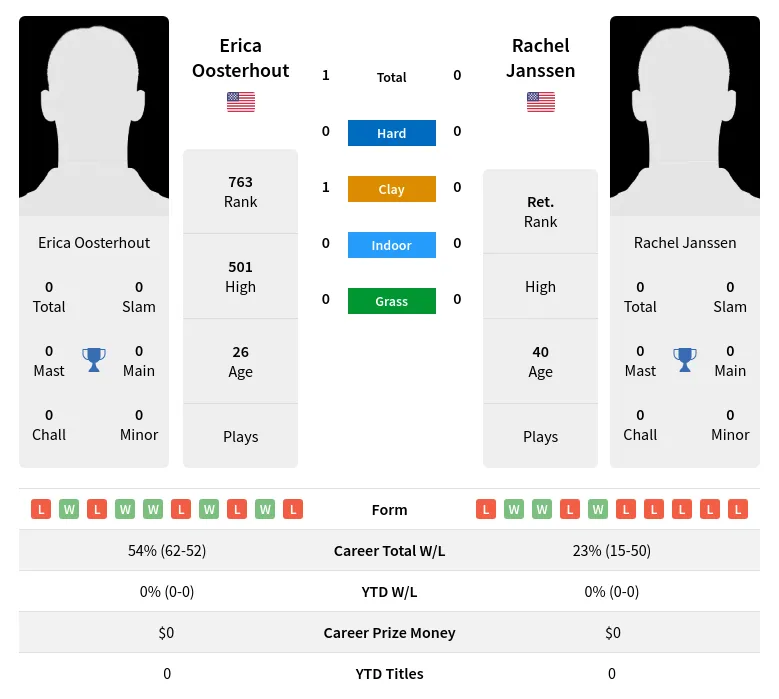 Oosterhout Janssen H2h Summary Stats 24th April 2024