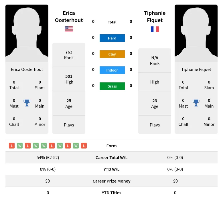 Oosterhout Fiquet H2h Summary Stats 23rd April 2024