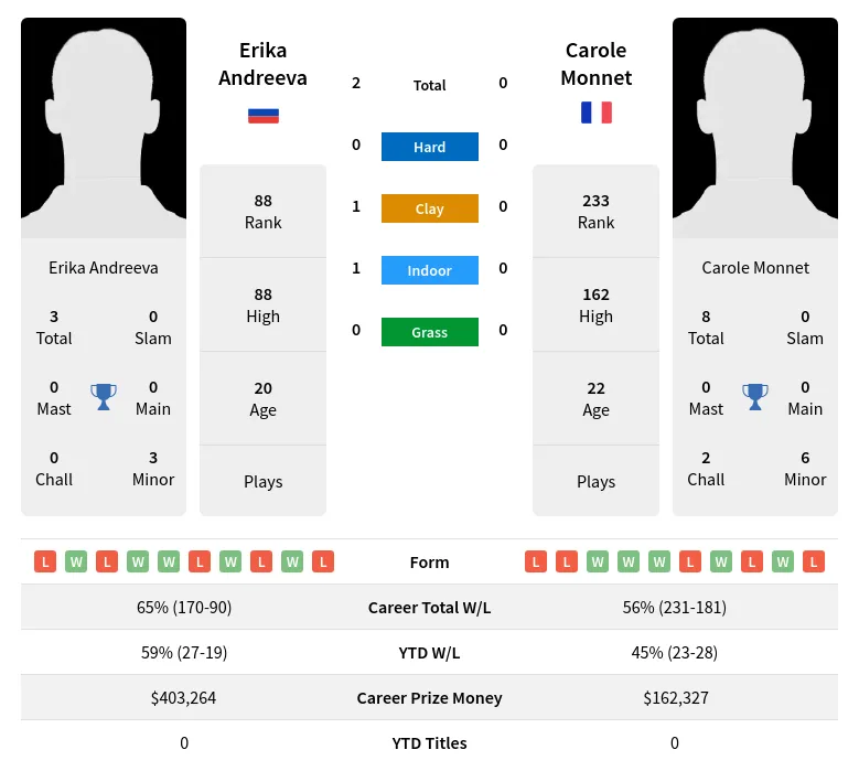 Andreeva Monnet H2h Summary Stats 23rd April 2024