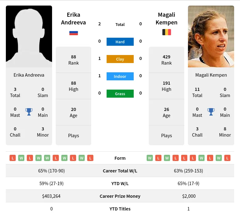 Andreeva Kempen H2h Summary Stats 17th April 2024