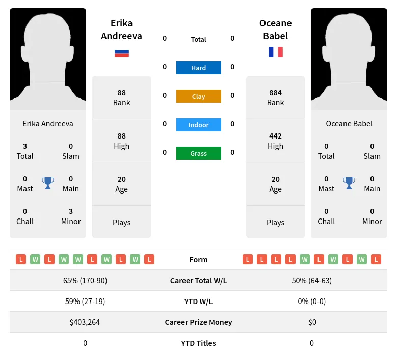 Andreeva Babel H2h Summary Stats 19th April 2024