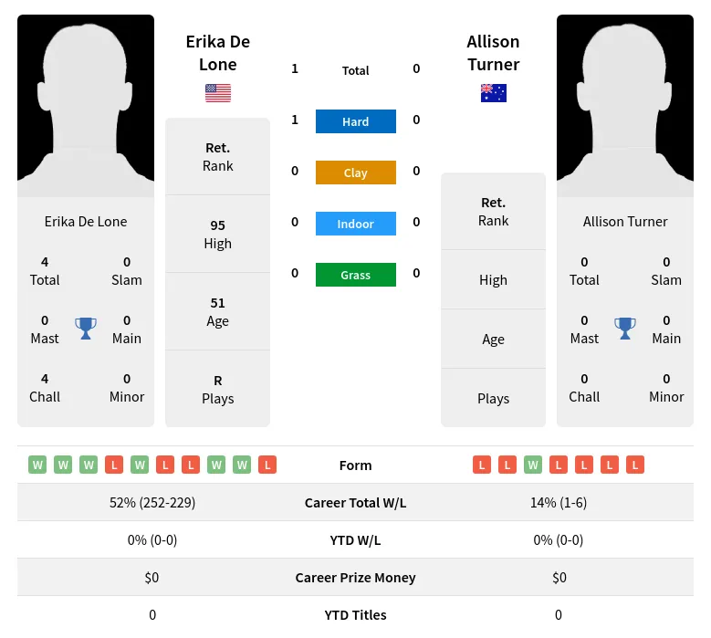 Lone Turner H2h Summary Stats 2nd July 2024