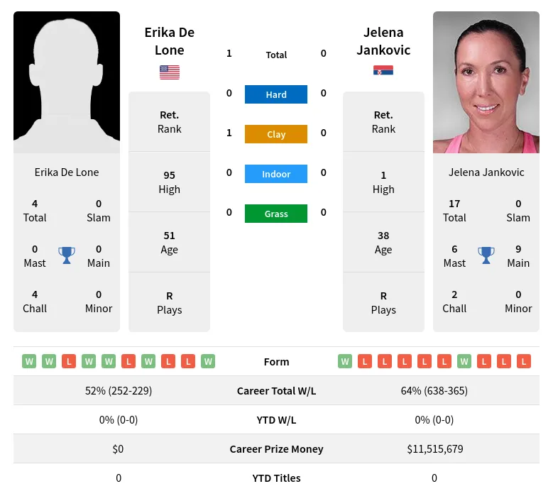 Lone Jankovic H2h Summary Stats 28th March 2024