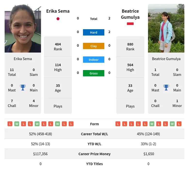 Sema Gumulya H2h Summary Stats 19th April 2024