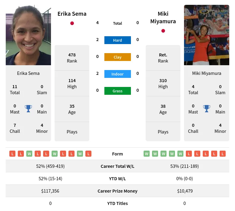 Sema Miyamura H2h Summary Stats 3rd July 2024