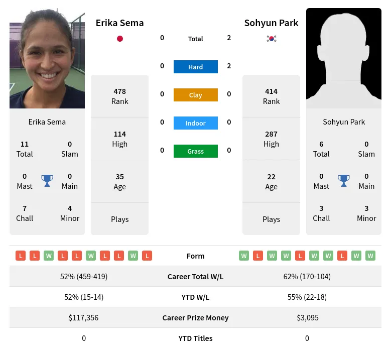 Sema Park H2h Summary Stats 23rd April 2024