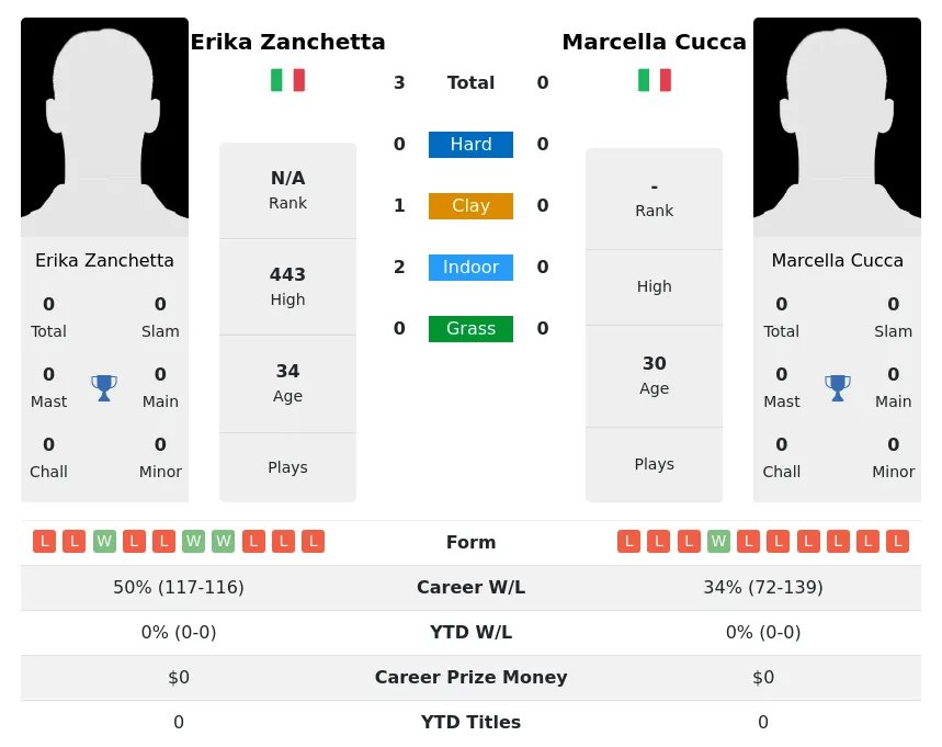 Zanchetta Cucca H2h Summary Stats 18th April 2024