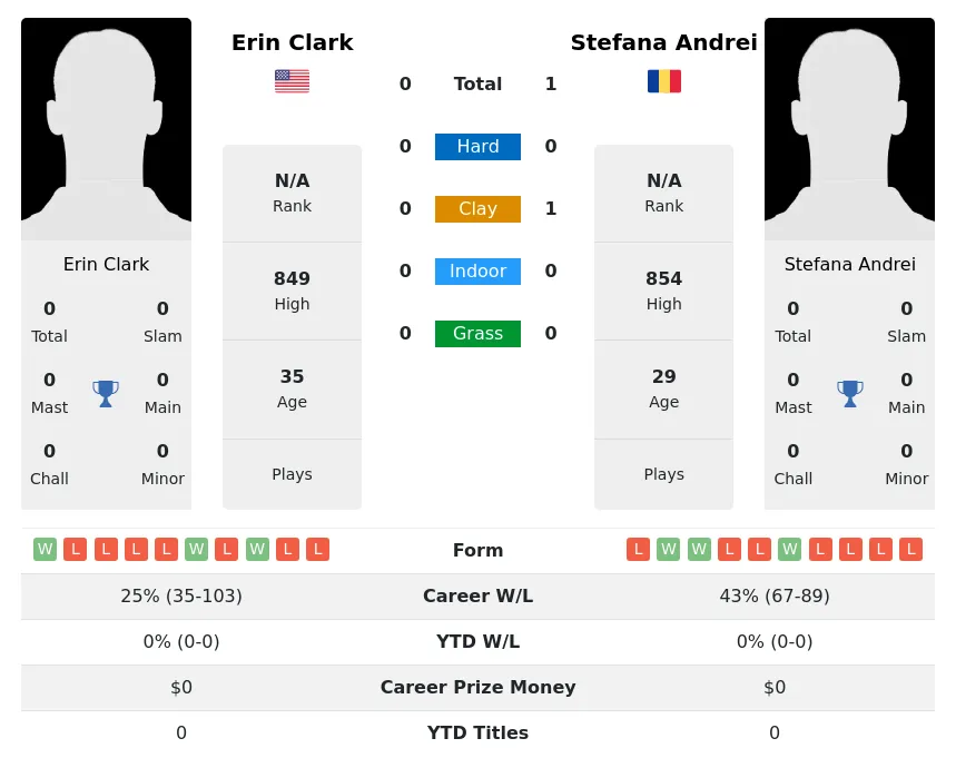 Andrei Clark H2h Summary Stats 3rd July 2024
