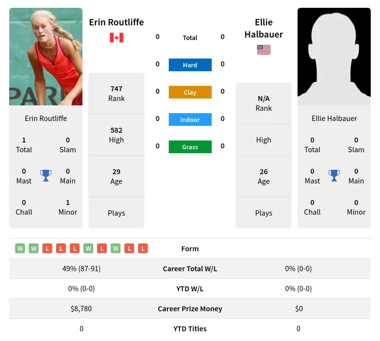 Halbauer Routliffe H2h Summary Stats 24th April 2024