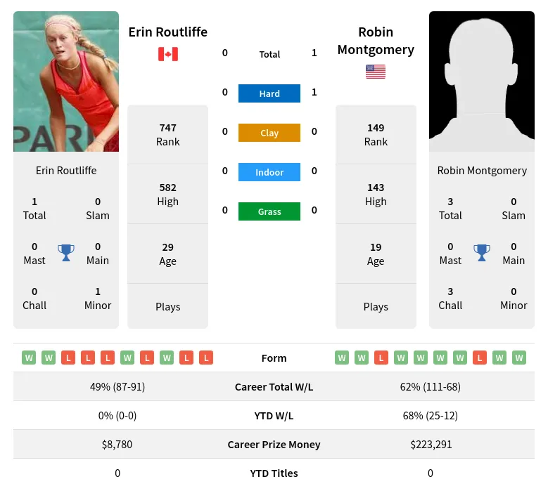 Routliffe Montgomery H2h Summary Stats 19th April 2024