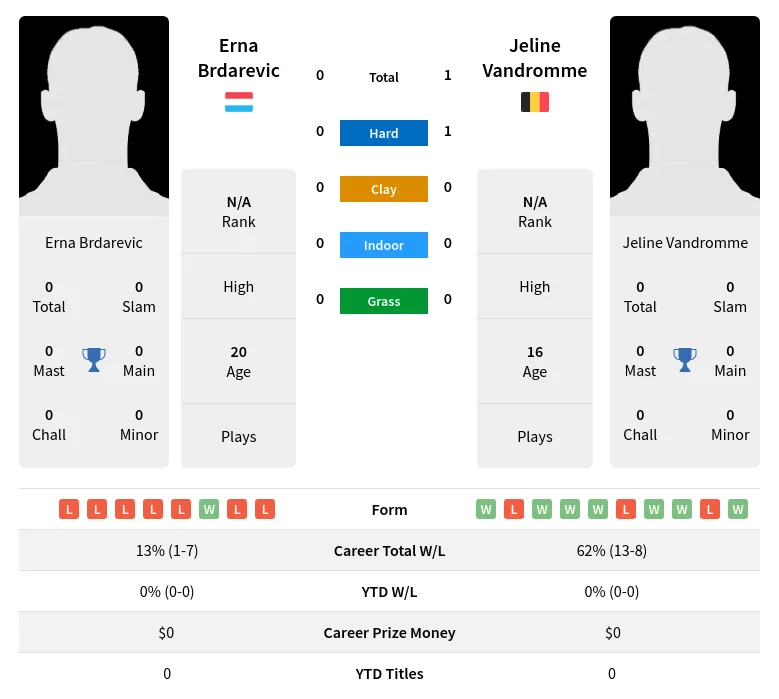 Vandromme Brdarevic H2h Summary Stats 27th June 2024