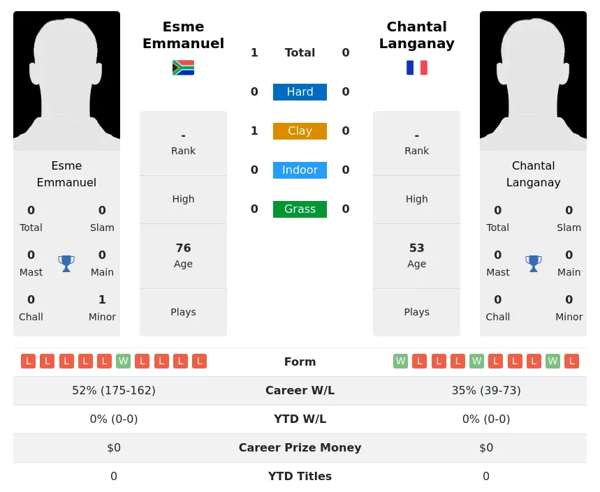 Emmanuel Langanay H2h Summary Stats 1st July 2024