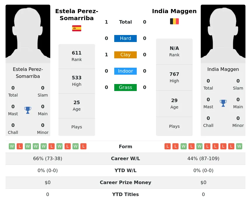Perez-Somarriba Maggen H2h Summary Stats 5th May 2024
