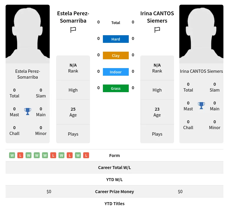 Perez-Somarriba Siemers H2h Summary Stats 28th March 2024
