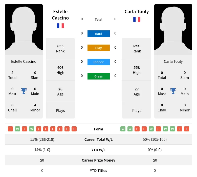 Cascino Touly H2h Summary Stats 20th June 2024